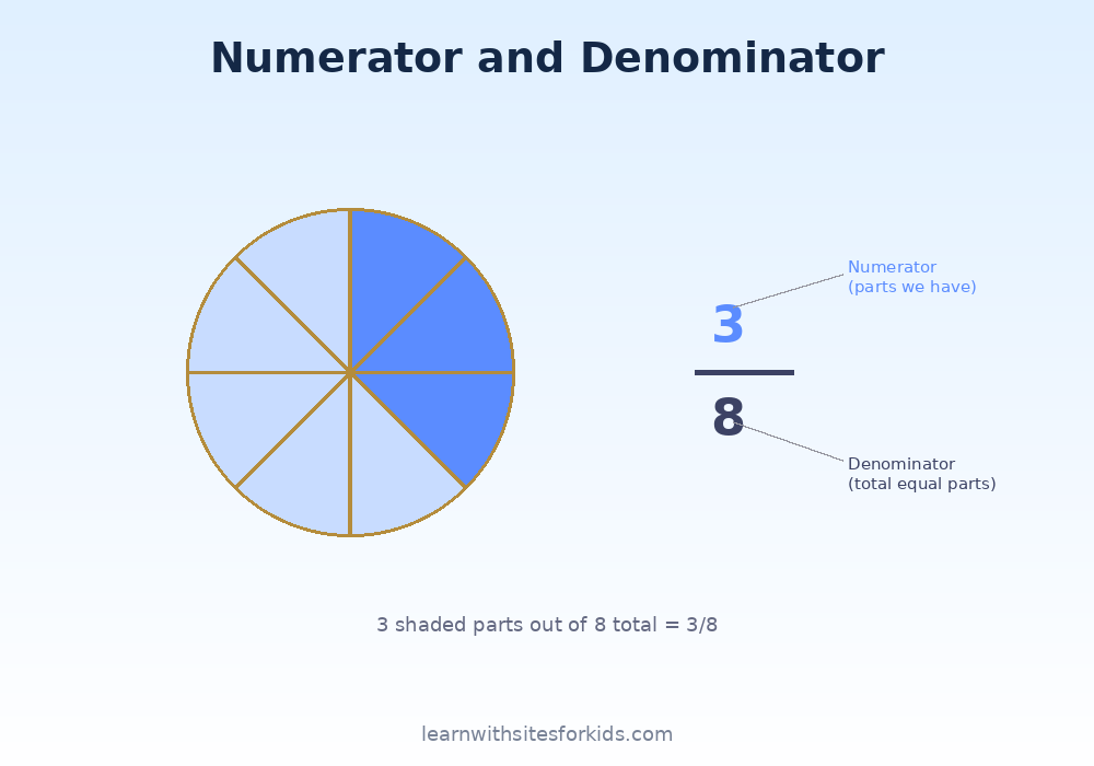 fractions-02-numerator-denominator