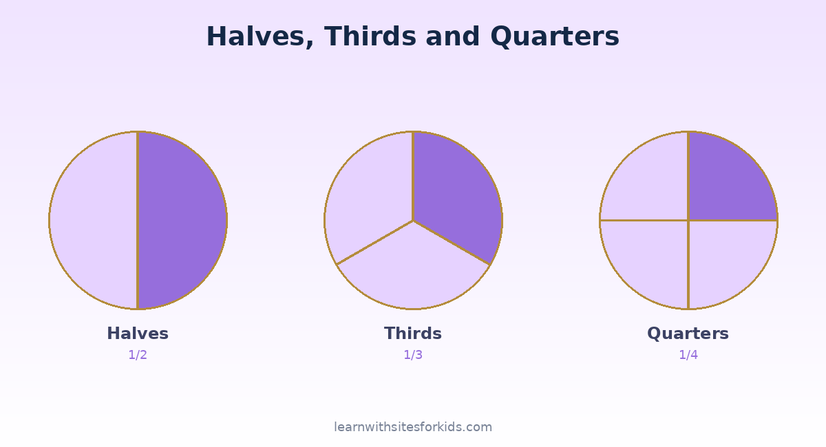 fractions-03-halves-thirds-quarters