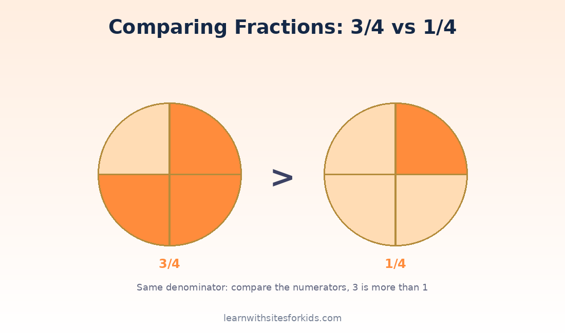 Comparing Fractions