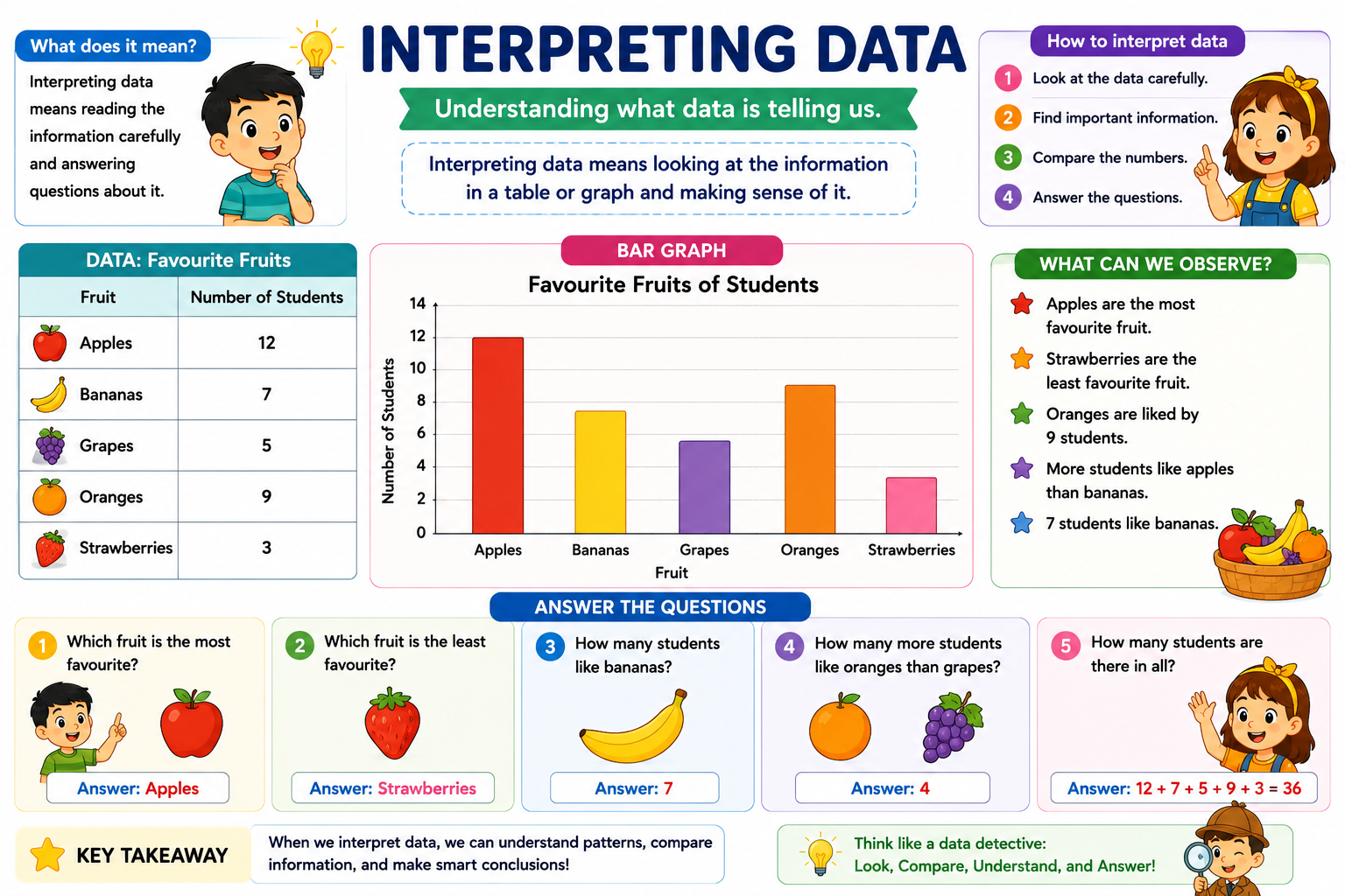interpreting data