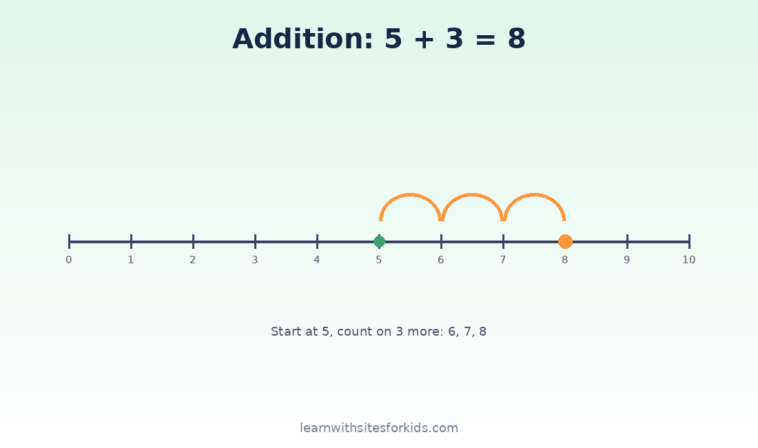 math-addition-number-line