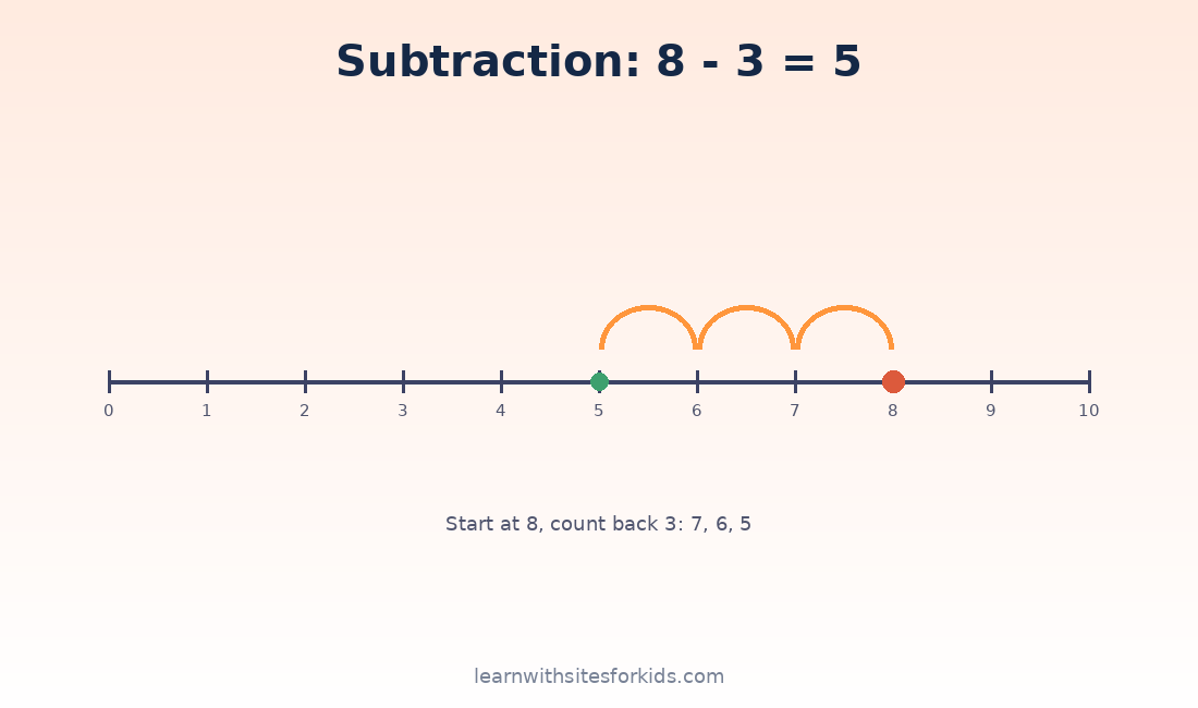 math-subtraction-number-line