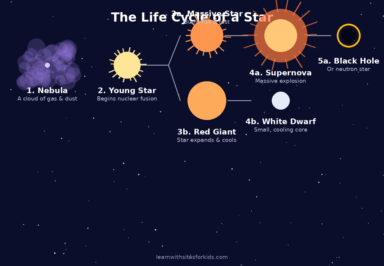 star-life-cycle-diagram