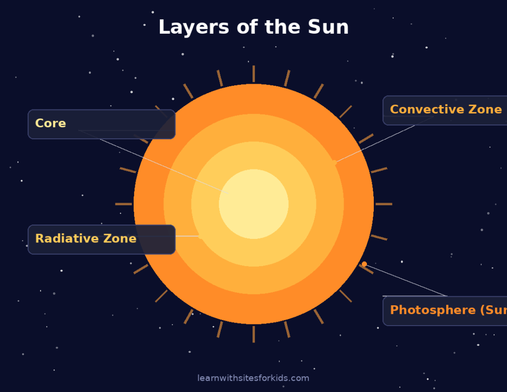 sun-layers-diagram
